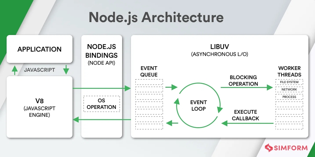 What and When Node js?