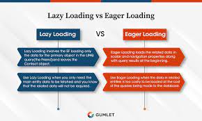 lazy loading vs eager loading in Laravel